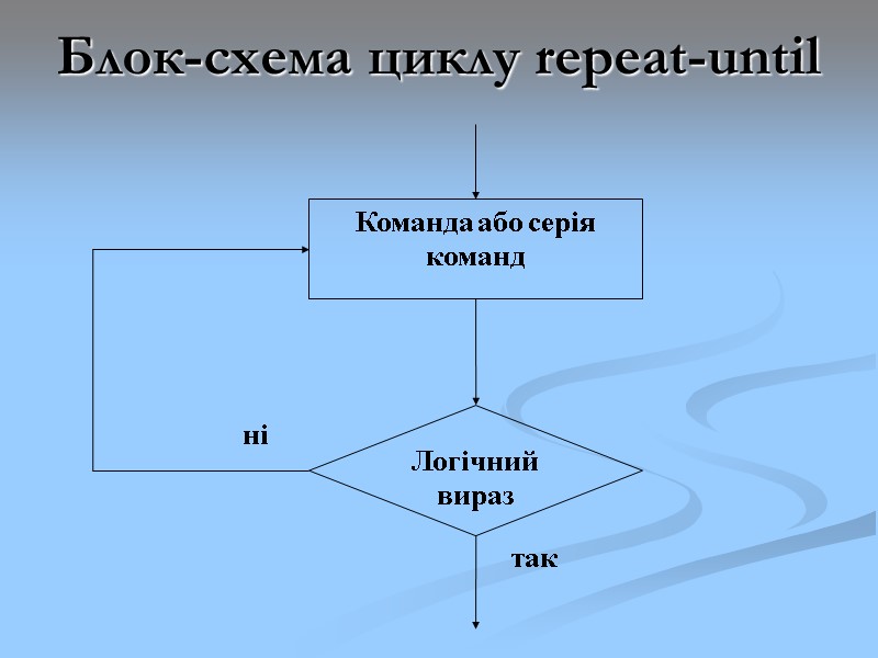Блок-схема циклу repeat-until Блок-схема циклу repeat-until